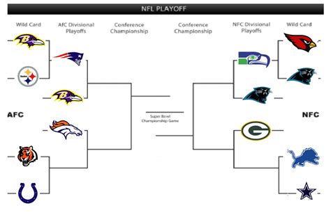 nfl playoff predictions 2015 bracket.